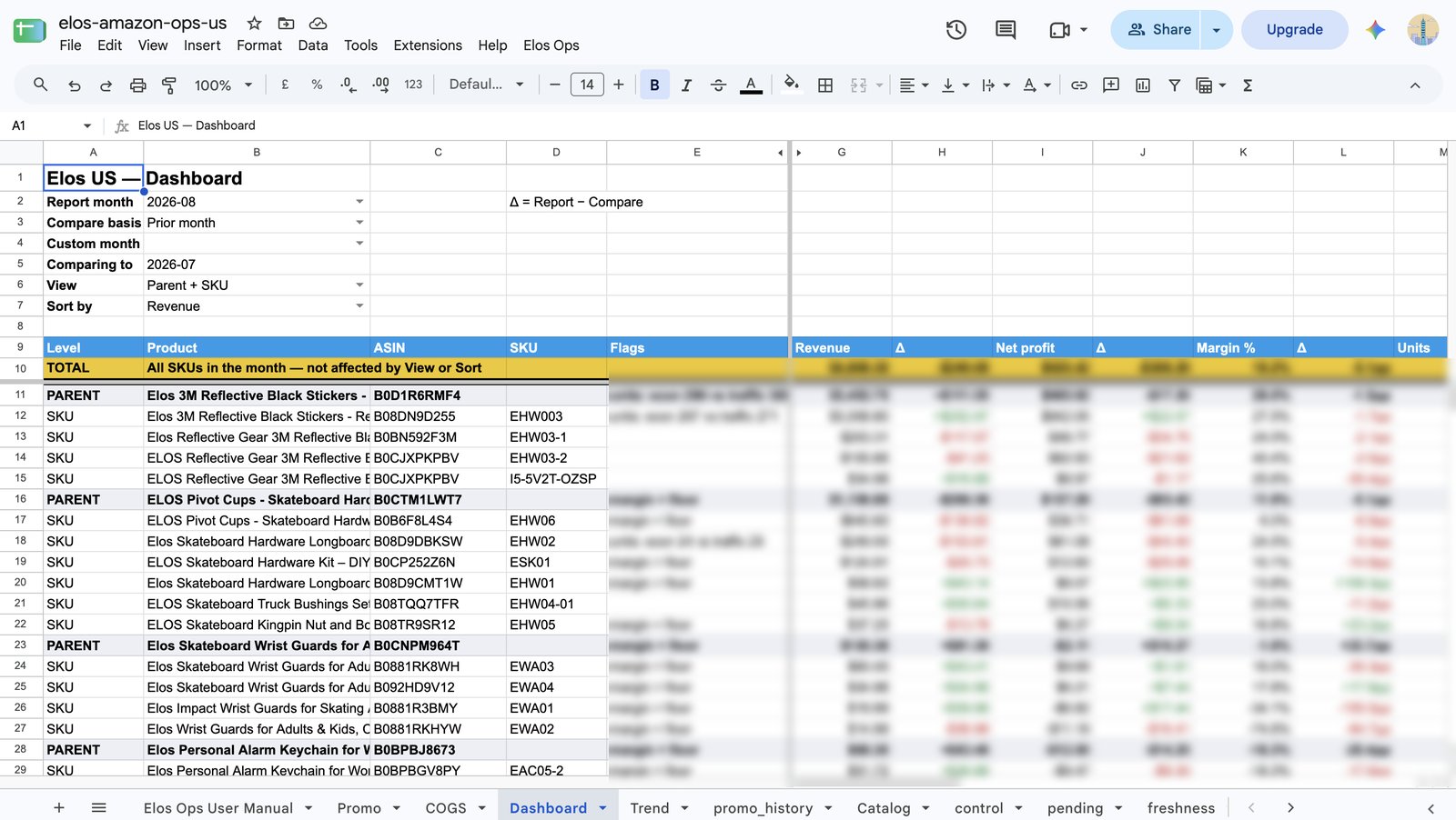 The Elos US monthly dashboard in Google Sheets, with sales figures blurred